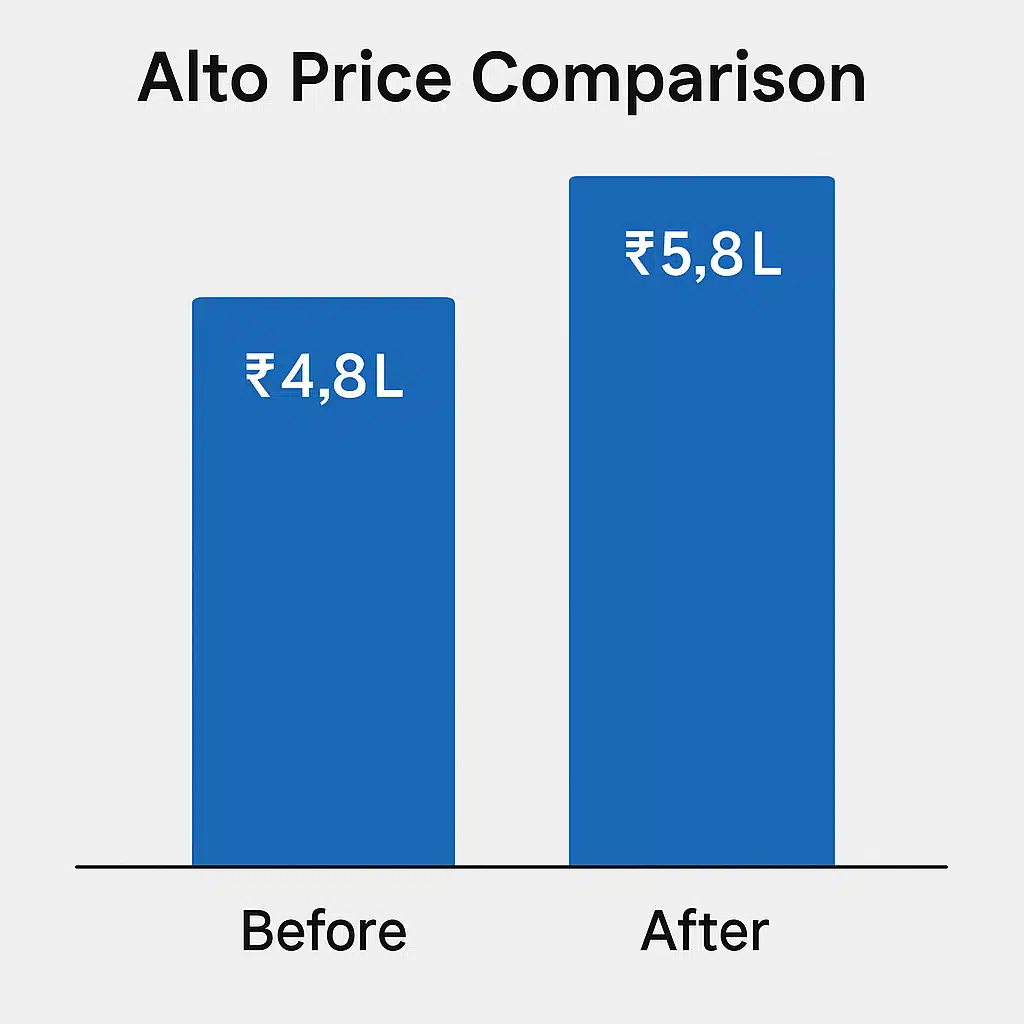 Comparison of small car models like Alto, facing CAFE 3 impact