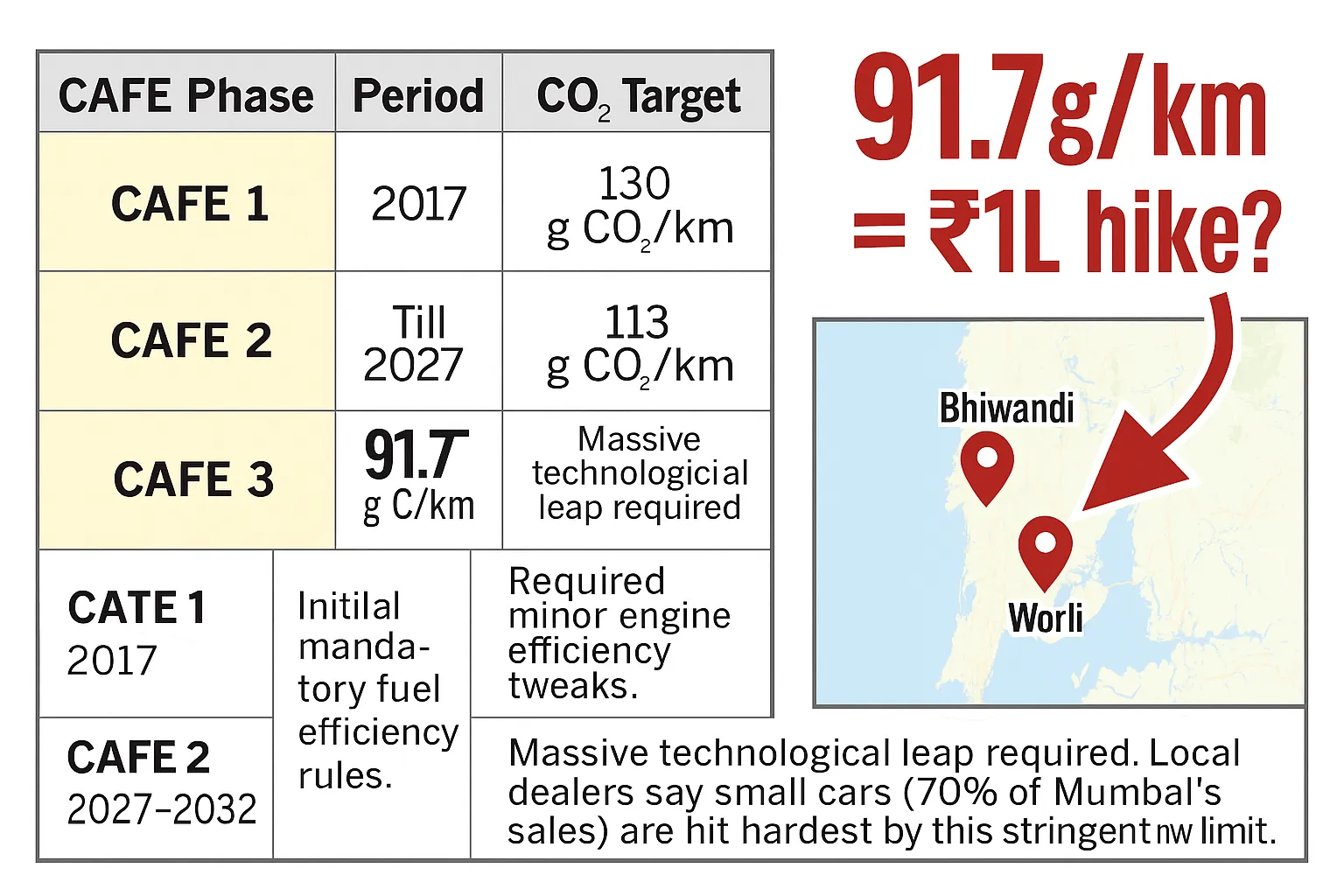 Chart showing India's CAFE phases and CO2 targets